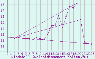 Courbe du refroidissement olien pour Saint-Rambert-en-Bugey (01)