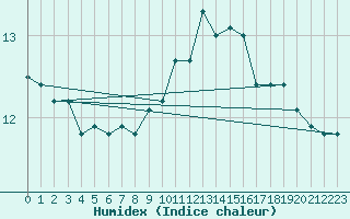 Courbe de l'humidex pour Ploumanac'h (22)