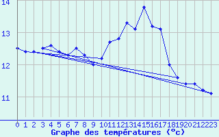 Courbe de tempratures pour Landivisiau (29)