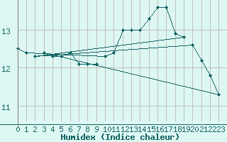 Courbe de l'humidex pour Grenoble/St-Etienne-St-Geoirs (38)