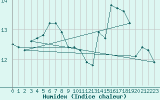 Courbe de l'humidex pour Dunkerque (59)