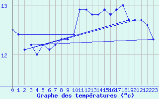 Courbe de tempratures pour Gibraltar (UK)