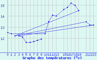 Courbe de tempratures pour Beitem (Be)