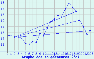 Courbe de tempratures pour Mont-Aigoual (30)