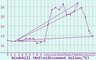 Courbe du refroidissement olien pour Cap de la Hve (76)