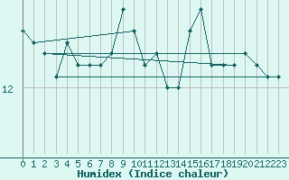 Courbe de l'humidex pour Myken