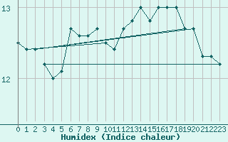 Courbe de l'humidex pour Ile de Groix (56)