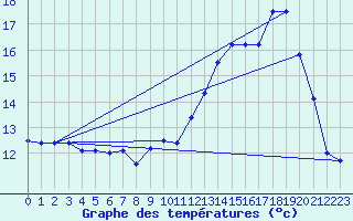 Courbe de tempratures pour Ceyzriat (01)