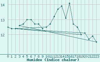 Courbe de l'humidex pour Chlons-en-Champagne (51)