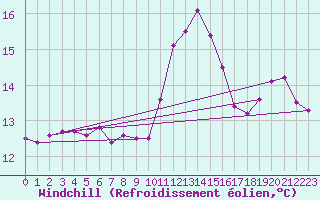 Courbe du refroidissement olien pour Lobbes (Be)