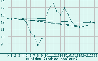 Courbe de l'humidex pour Calvi (2B)