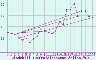 Courbe du refroidissement olien pour Vichy (03)