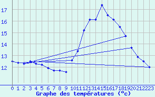 Courbe de tempratures pour Saint-Girons (09)