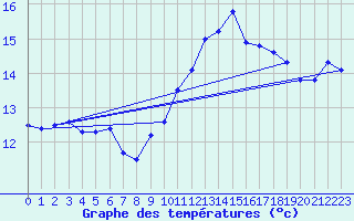 Courbe de tempratures pour Ste (34)