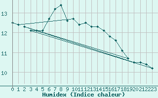 Courbe de l'humidex pour Dimitrovgrad