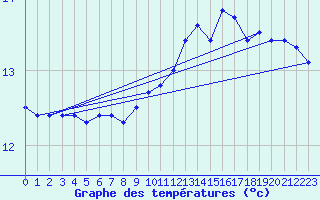 Courbe de tempratures pour Finner