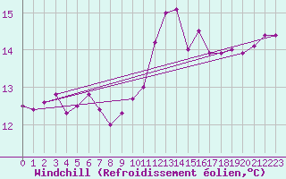 Courbe du refroidissement olien pour Dunkerque (59)