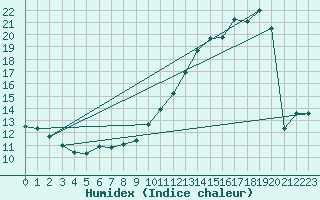 Courbe de l'humidex pour Saulty (62)