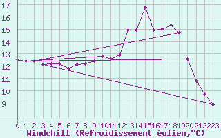 Courbe du refroidissement olien pour Verneuil (78)