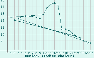 Courbe de l'humidex pour Asnelles (14)