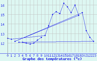 Courbe de tempratures pour Camaret (29)