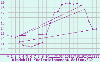 Courbe du refroidissement olien pour Estoher (66)