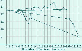 Courbe de l'humidex pour Cap Gris-Nez (62)