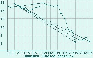 Courbe de l'humidex pour Werl