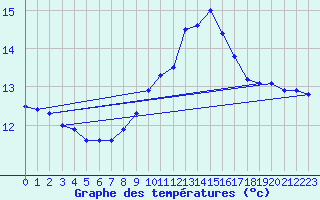 Courbe de tempratures pour la bouée 63120