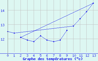 Courbe de tempratures pour Bernay (27)