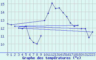 Courbe de tempratures pour Porquerolles (83)