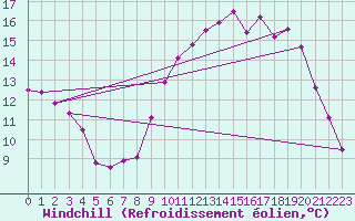 Courbe du refroidissement olien pour Limoges (87)