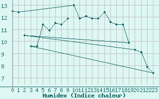 Courbe de l'humidex pour Kocevje