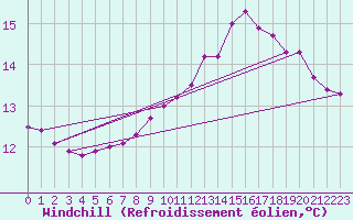 Courbe du refroidissement olien pour Pinsot (38)