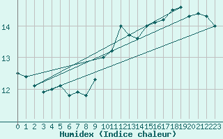 Courbe de l'humidex pour Dunkerque (59)