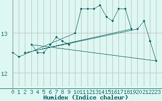 Courbe de l'humidex pour Tornio Torppi