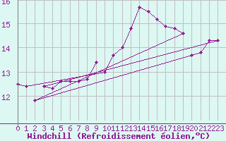 Courbe du refroidissement olien pour Landivisiau (29)