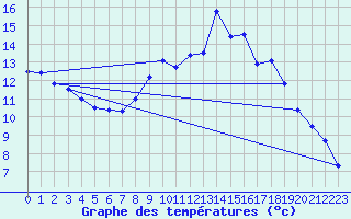 Courbe de tempratures pour Belfort-Dorans (90)