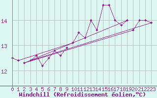 Courbe du refroidissement olien pour Brive-Laroche (19)