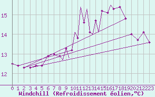 Courbe du refroidissement olien pour Scilly - Saint Mary