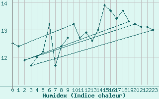 Courbe de l'humidex pour Arkona