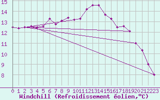 Courbe du refroidissement olien pour Pointe de Chassiron (17)