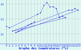 Courbe de tempratures pour Aigrefeuille d