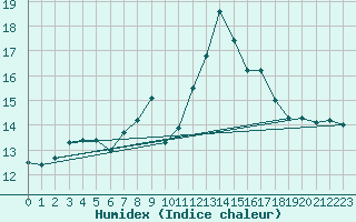 Courbe de l'humidex pour Schmittenhoehe