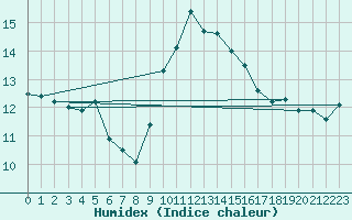 Courbe de l'humidex pour Porquerolles (83)