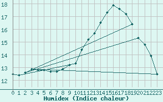 Courbe de l'humidex pour Le Mans (72)