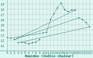 Courbe de l'humidex pour Les Plans (34)