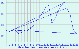 Courbe de tempratures pour Ile du Levant (83)