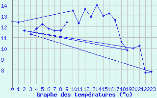 Courbe de tempratures pour Valognes (50)