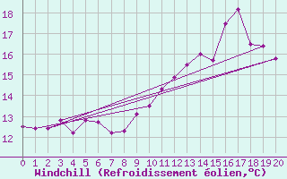 Courbe du refroidissement olien pour Thnezay (79)